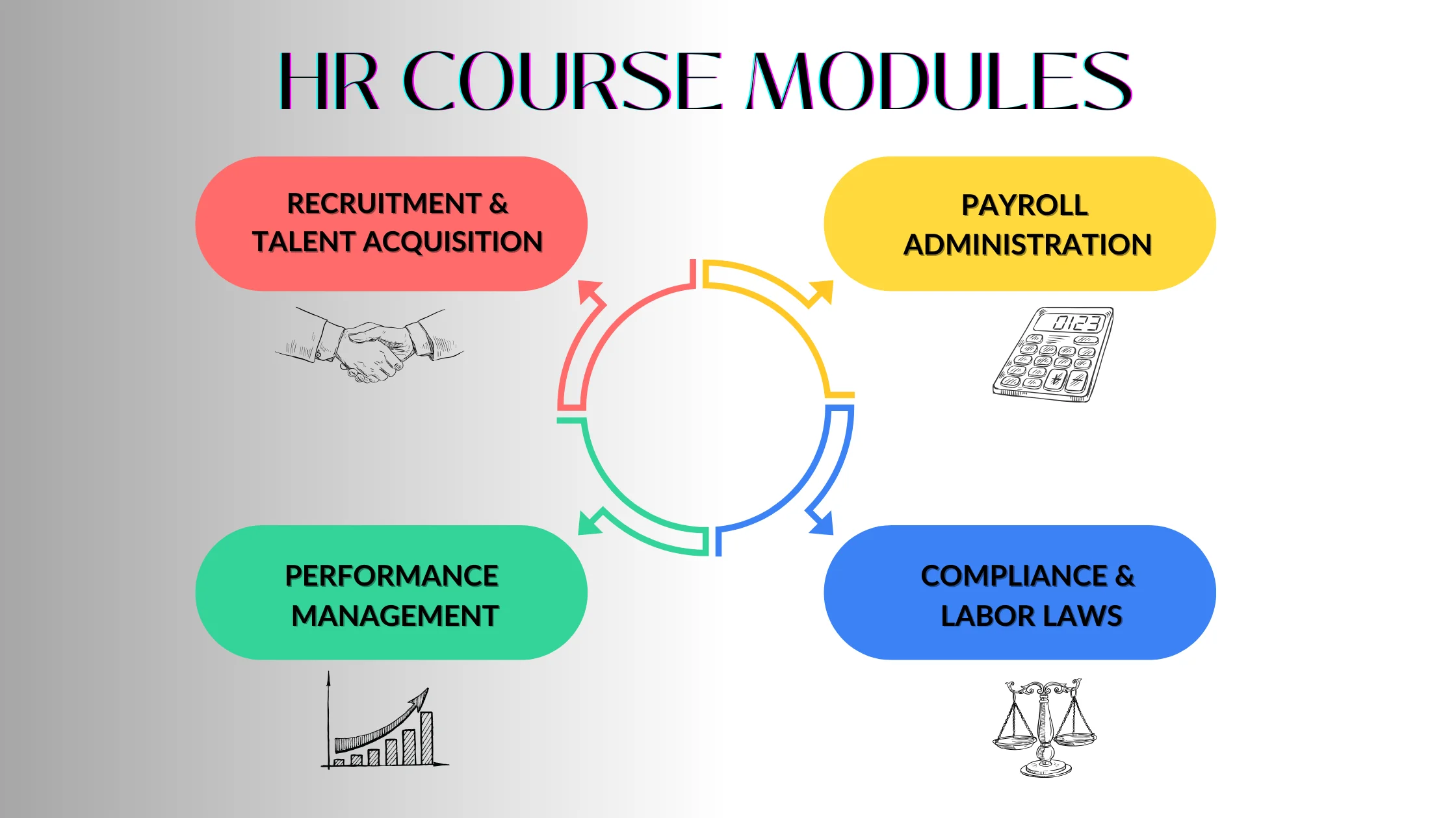 Key modules in an HR beginner course: Recruitment, Payroll, Compliance, Performance Management