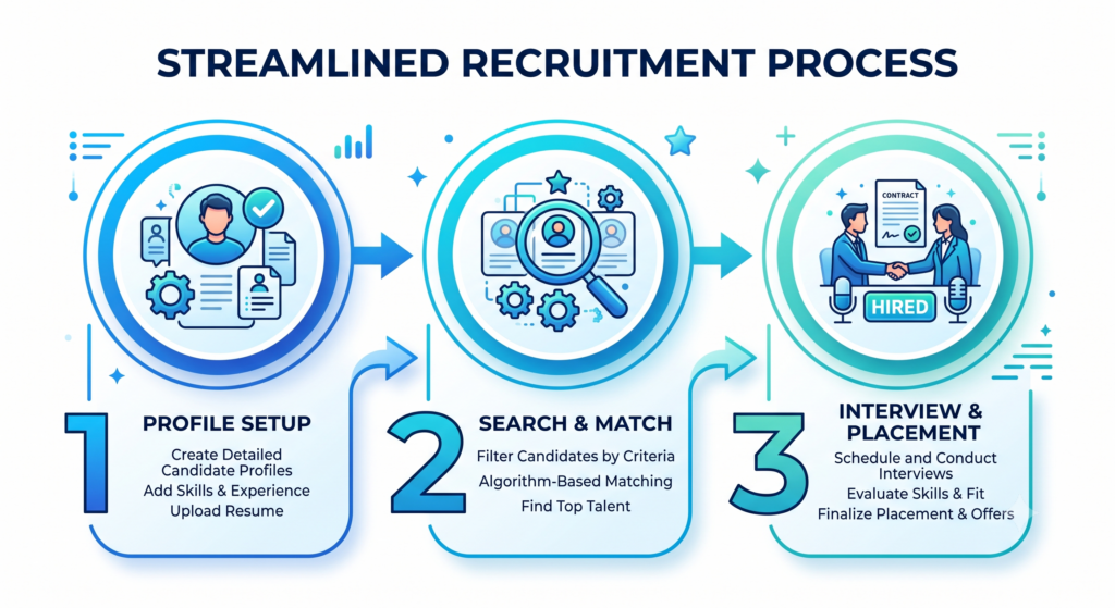 Three-step recruitment process flowchart illustrating registration, candidate search, and hiring placement.