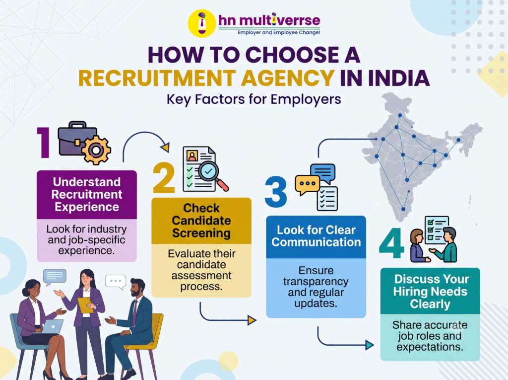An educational step-by-step checklist infographic by HN Multiverrse outlining 'How to Choose a Recruitment Agency in India', detailing points like understanding recruitment experience, candidate screening, clear communication, and discussing hiring needs clearly with illustrative icons and an India map graphic.
